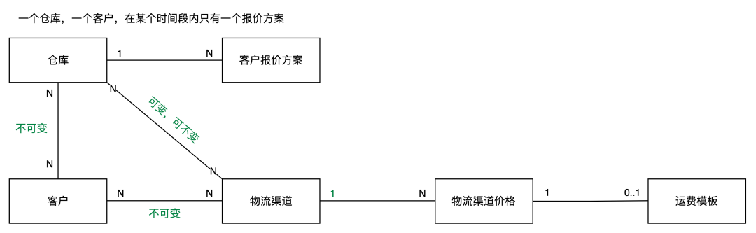 跨境电商海外仓（BMS篇）：海外仓客户报价的产品设计